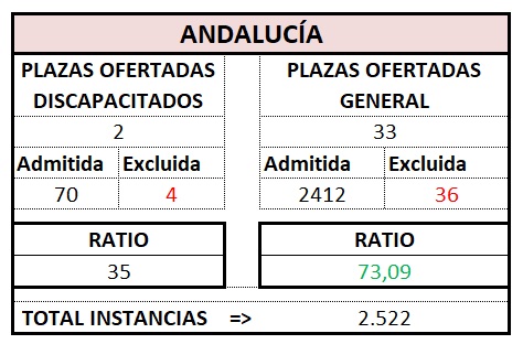 Gestión. ANDALUCÍA. OEP 2023