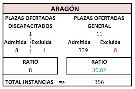 Gestión. ARAGÓN. OEP 2023