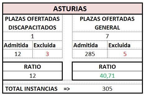 Gestión. ASTURIAS. OEP 2023