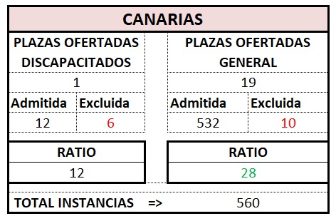 Gestión. CANARIAS. OEP 2023