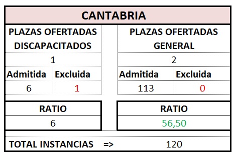 Gestión. CANTABRIA. OEP 2023