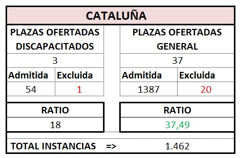 Gestión. CATALUÑA. OEP 2023