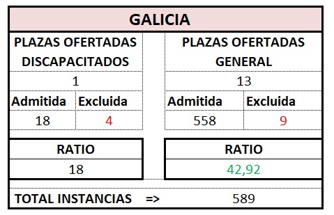 Gestión. GALICIA. OEP 2023