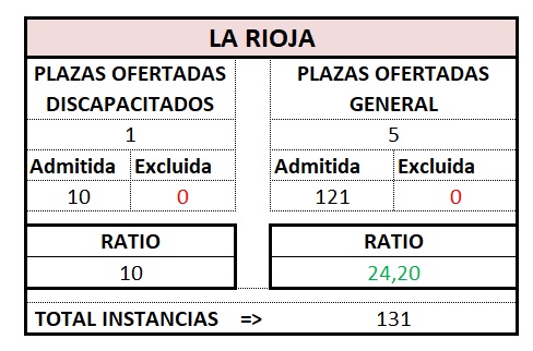 Gestión. LA RIOJA. OEP 2023
