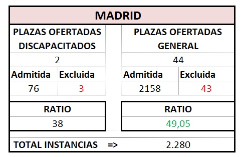 Gestión. MADRID. OEP 2023