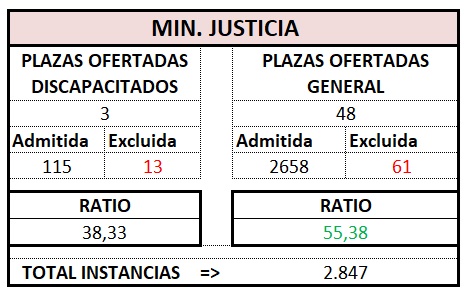 Gestión. MINISTERIO. OEP 2023