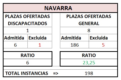 Gestión. NAVARRA. OEP 2023