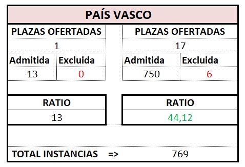 Gestión. PAÍS VASCO. OEP 2023