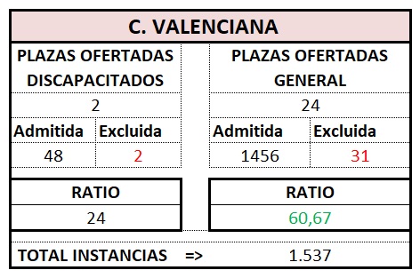 Gestión. VALENCIA. OEP 2023
