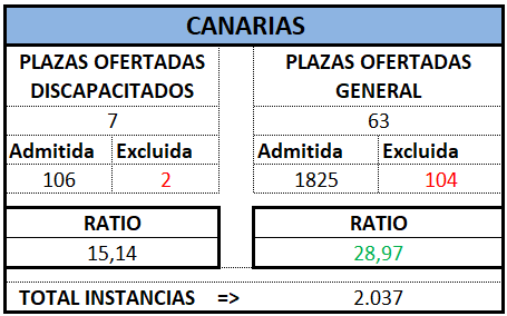 Auxilio. CANARIAS. OEP 2024 (Def)