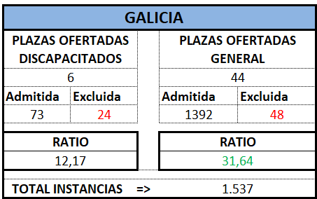 Auxilio. GALICIA. OEP 2024 (Def)