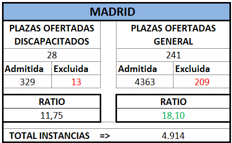 Auxilio. MADRID. OEP 2024 (Def)