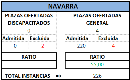 Auxilio. NAVARRA. OEP 2024 (Def)
