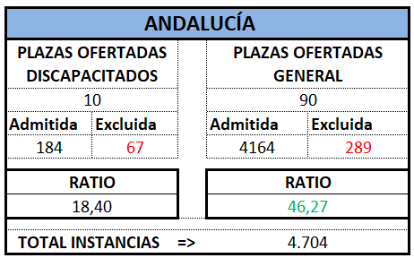Auxilio. ANDALUCIA. OEP 2024 Prov