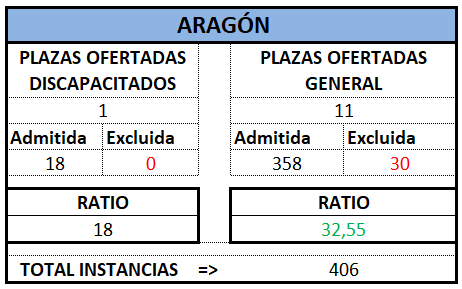 Auxilio. ARAGON. OEP 2024 Prov