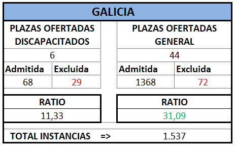 Auxilio. GALICIA. OEP 2024 Prov