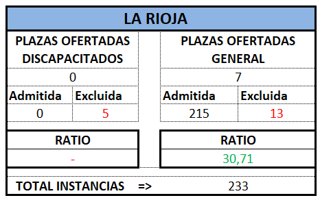 Auxilio. LA RIOJA. OEP 2024 Prov