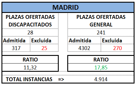 Auxilio. MADRID. OEP 2024 Prov