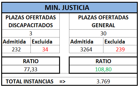 Auxilio. MINISTERIO. OEP 2024 Prov