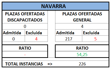 Auxilio. NAVARRA. OEP 2024 Prov