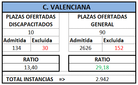 Auxilio. VALENCIA. OEP 2024 Prov