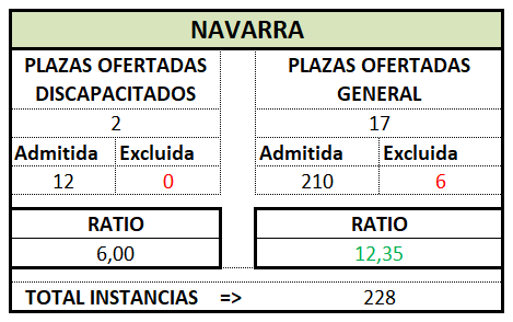 Gestion. NAVARRA. OEP 2024 Prov