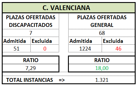 Gestion. VALENCIA. OEP 2024 Prov