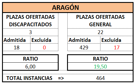 Tramite. ARAGON. OEP 2024 Prov