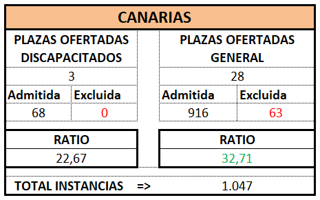 Tramite. CANARIAS. OEP 2024 Prov