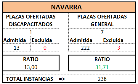 Tramite. NAVARRA. OEP 2024 Prov