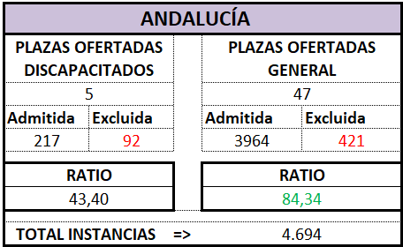 Auxilio Prov. ANDALUCÍA. OEP 2025