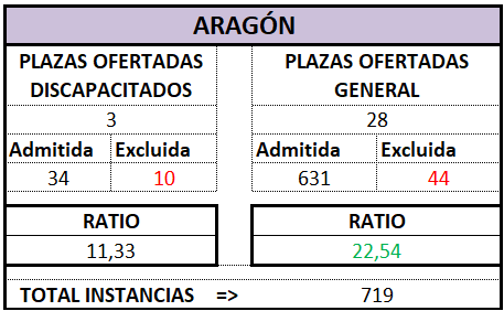 Auxilio Prov. ARAGÓN. OEP 2025