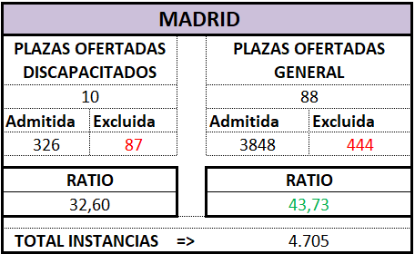 Auxilio Prov. MADRID. OEP 2025