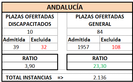 Gestión Prov. ANDALUCÍA. OEP 2025