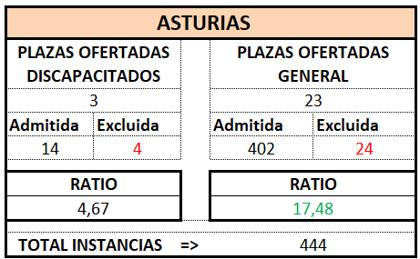 Gestión Prov. ASTURIAS. OEP 2025