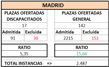 Gestión Prov. MADRID. OEP 2025