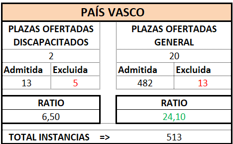 Gestión Prov. PAIS VASCO. OEP 2025