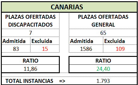 Trámite Prov. CANARIAS. OEP 2025