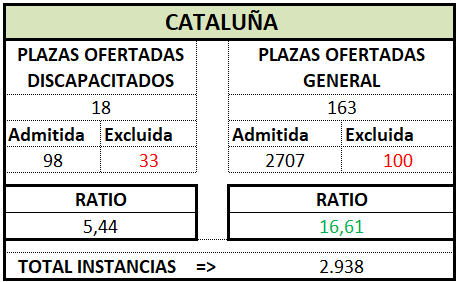 Trámite Prov. CATALUÑA. OEP 2025