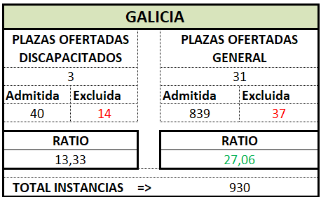 Trámite Prov. GALICIA. OEP 2025
