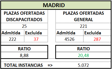 Trámite Prov. MADRID. OEP 2025