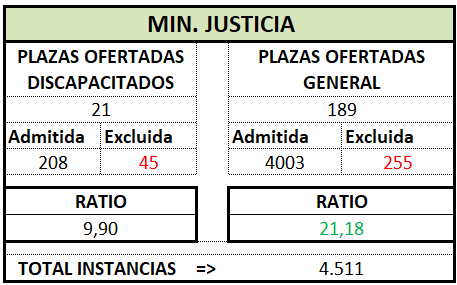Trámite Prov. MINISTERIO. OEP 2025