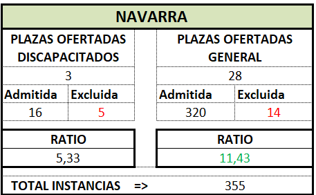 Trámite Prov. NAVARRA. OEP 2025