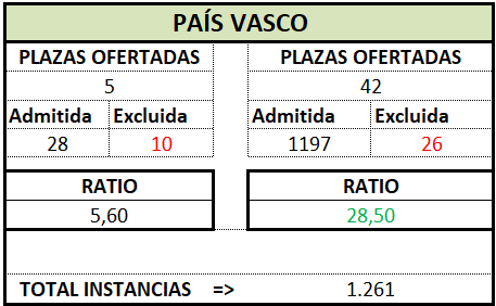 Trámite Prov. PAÍS VASCO. OEP 2025
