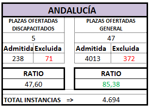ANDALUCÍA. Definitivo. AUX OEP 2025