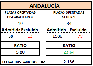 ANDALUCÍA. Definitivo. GES OEP 2025