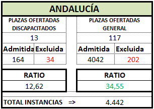 ANDALUCÍA. Definitivo. TRA OEP 2025