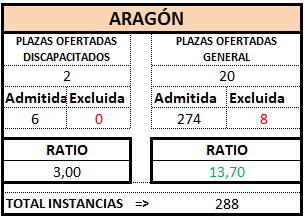 ARAGÓN. Definitivo. GES OEP 2025