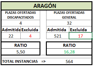 ARAGÓN. Definitivo. TRA OEP 2025