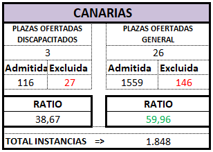 CANARIAS. Definitivo. AUX OEP 2025